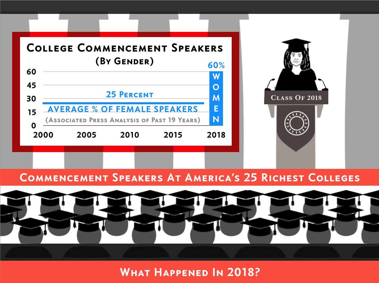 College Commencement Speakers