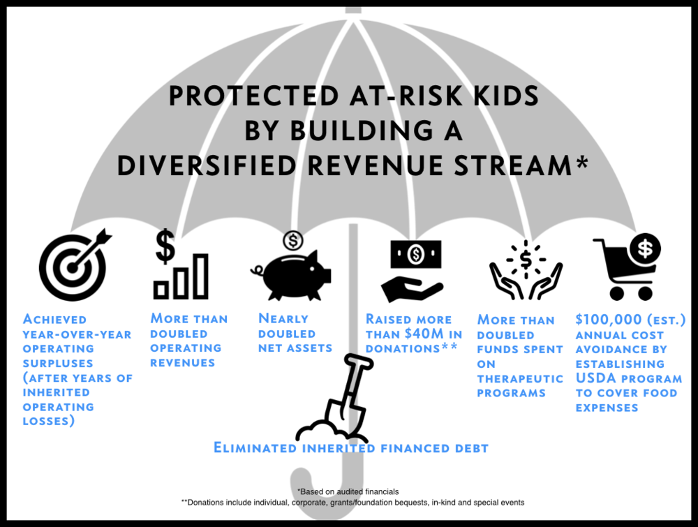 St. Jude's Ranch CEO Protected At-Risk-Kids By Building a Diversified Revenue Stream